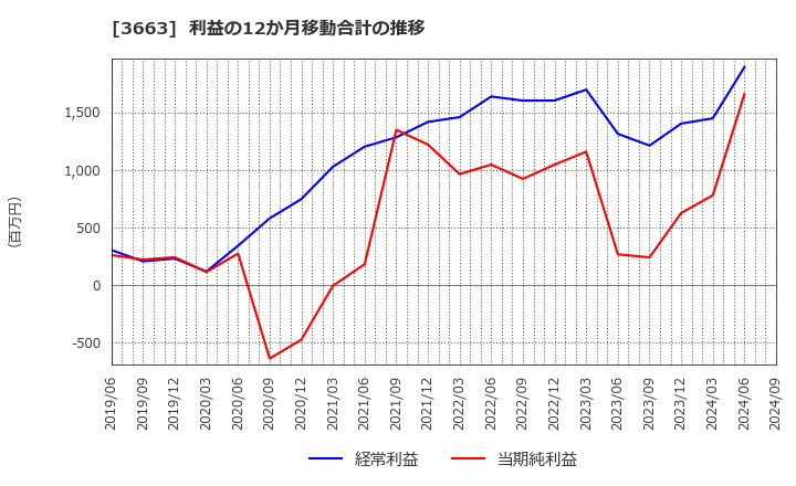 3663 (株)セルシス: 利益の12か月移動合計の推移