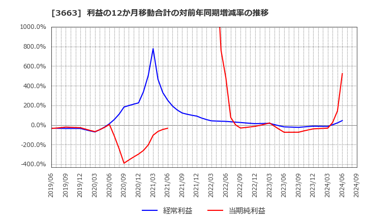 3663 (株)セルシス: 利益の12か月移動合計の対前年同期増減率の推移