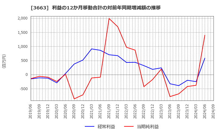 3663 (株)セルシス: 利益の12か月移動合計の対前年同期増減額の推移