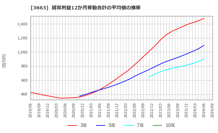 3663 (株)セルシス: 経常利益12か月移動合計の平均値の推移