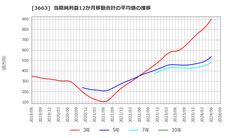 3663 (株)セルシス: 当期純利益12か月移動合計の平均値の推移