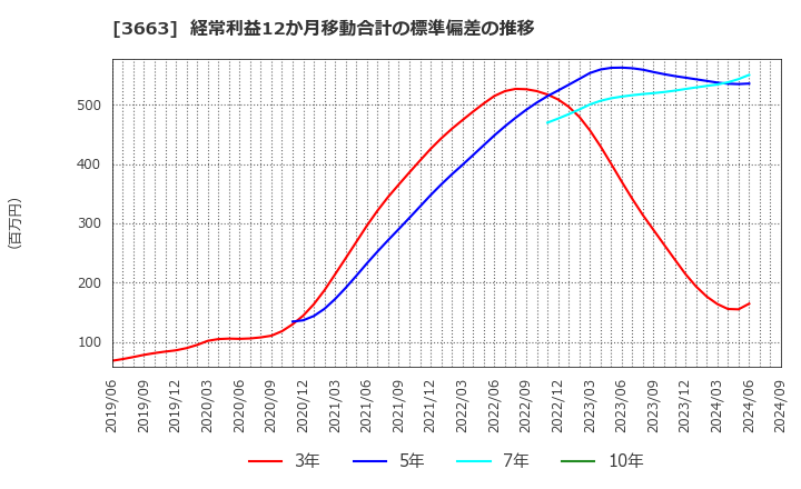 3663 (株)セルシス: 経常利益12か月移動合計の標準偏差の推移