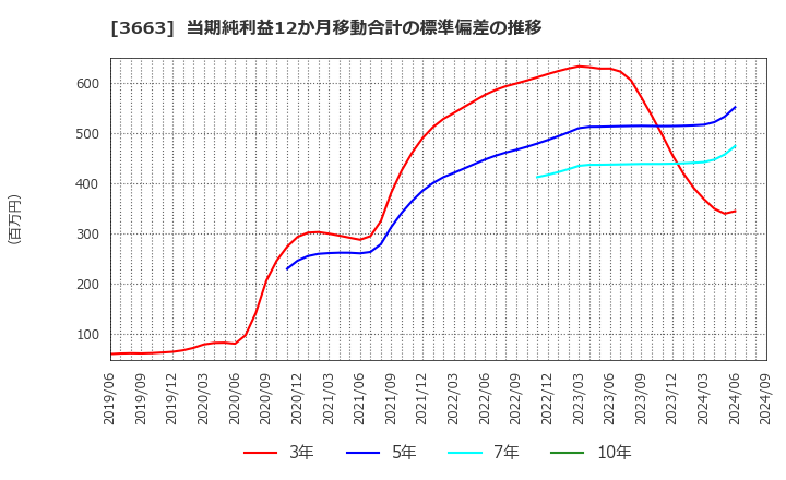 3663 (株)セルシス: 当期純利益12か月移動合計の標準偏差の推移