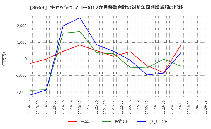 3663 (株)セルシス: キャッシュフローの12か月移動合計の対前年同期増減額の推移