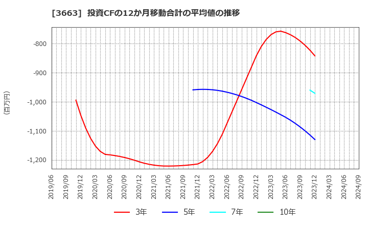 3663 (株)セルシス: 投資CFの12か月移動合計の平均値の推移