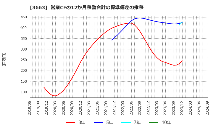 3663 (株)セルシス: 営業CFの12か月移動合計の標準偏差の推移