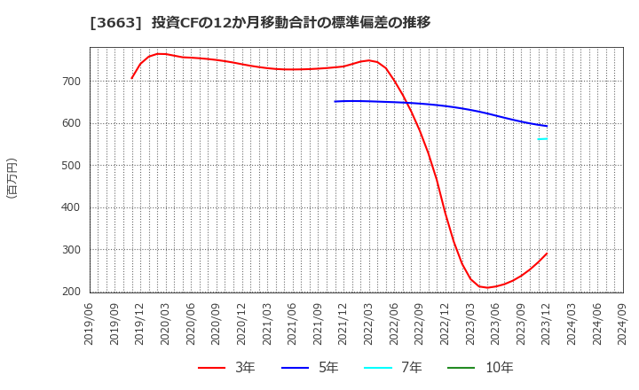 3663 (株)セルシス: 投資CFの12か月移動合計の標準偏差の推移