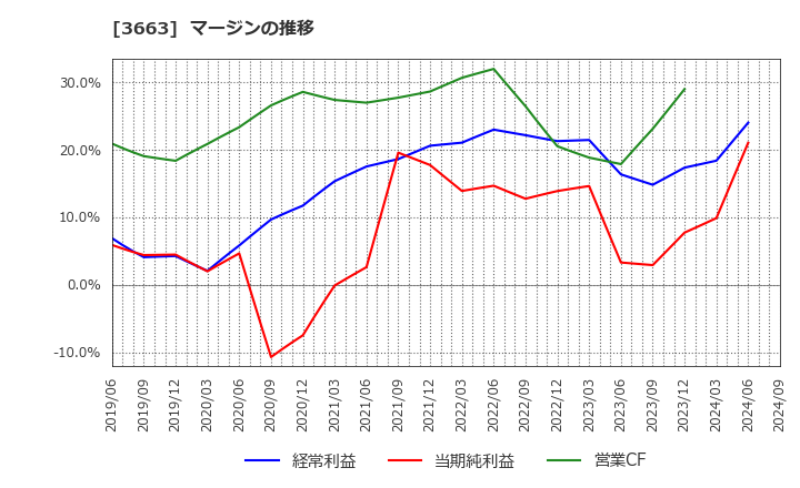 3663 (株)セルシス: マージンの推移