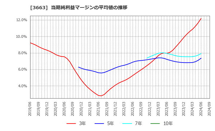 3663 (株)セルシス: 当期純利益マージンの平均値の推移