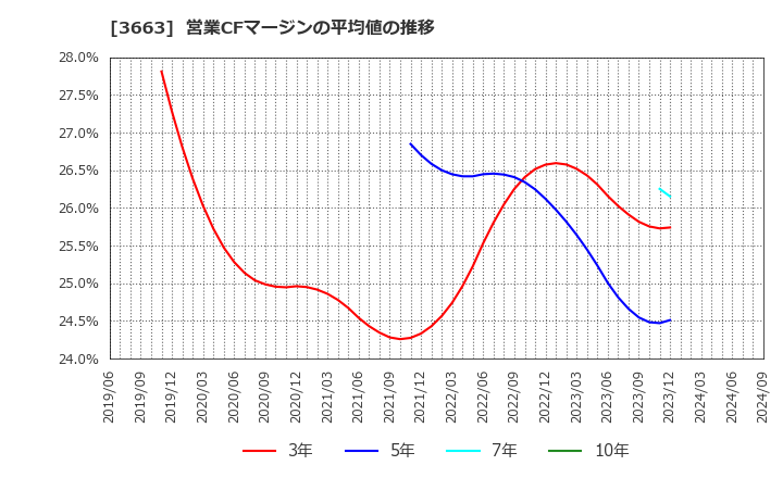 3663 (株)セルシス: 営業CFマージンの平均値の推移