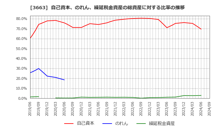 3663 (株)セルシス: 自己資本、のれん、繰延税金資産の総資産に対する比率の推移