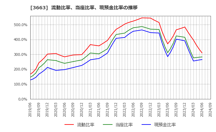 3663 (株)セルシス: 流動比率、当座比率、現預金比率の推移