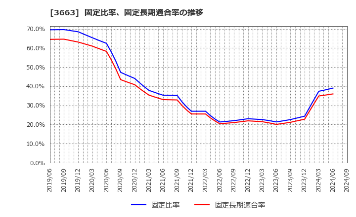 3663 (株)セルシス: 固定比率、固定長期適合率の推移