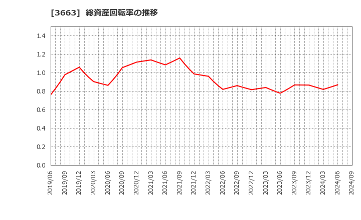 3663 (株)セルシス: 総資産回転率の推移