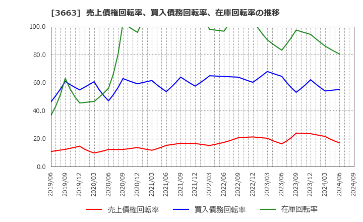 3663 (株)セルシス: 売上債権回転率、買入債務回転率、在庫回転率の推移