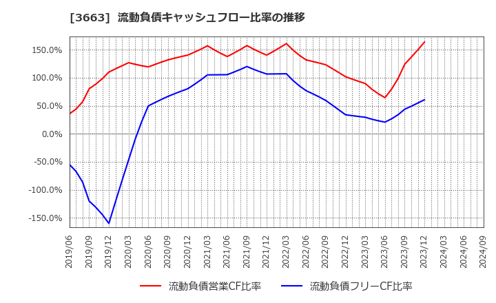 3663 (株)セルシス: 流動負債キャッシュフロー比率の推移