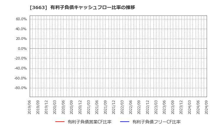 3663 (株)セルシス: 有利子負債キャッシュフロー比率の推移