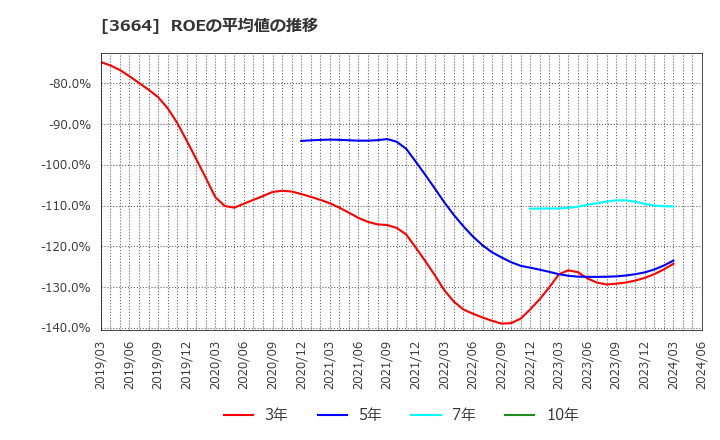 3664 (株)モブキャストホールディングス: ROEの平均値の推移