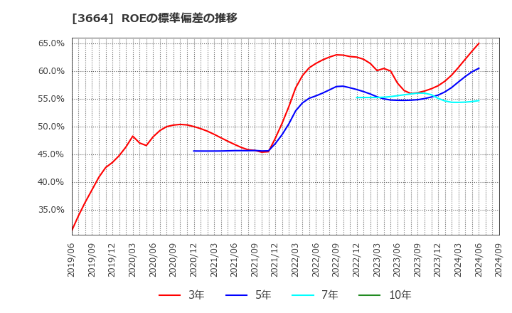 3664 (株)モブキャストホールディングス: ROEの標準偏差の推移