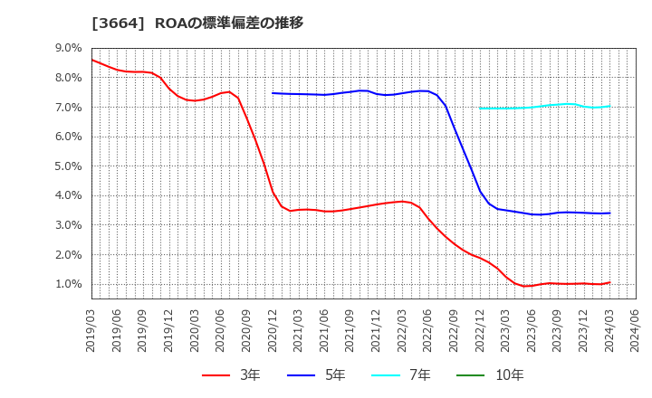 3664 (株)モブキャストホールディングス: ROAの標準偏差の推移