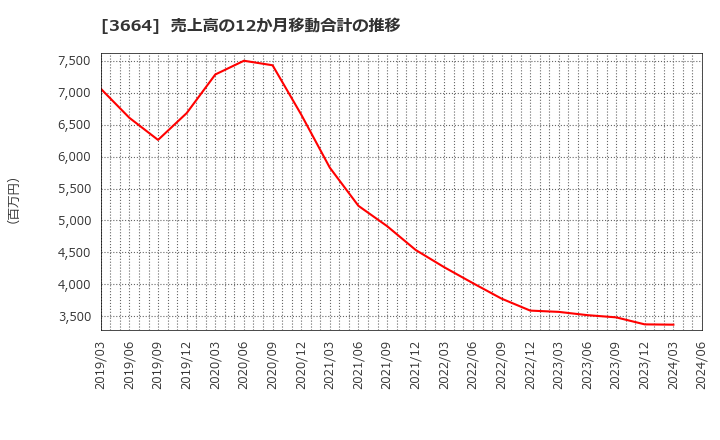 3664 (株)モブキャストホールディングス: 売上高の12か月移動合計の推移