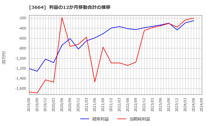 3664 (株)モブキャストホールディングス: 利益の12か月移動合計の推移