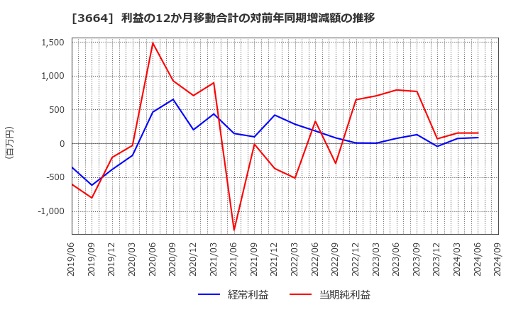 3664 (株)モブキャストホールディングス: 利益の12か月移動合計の対前年同期増減額の推移