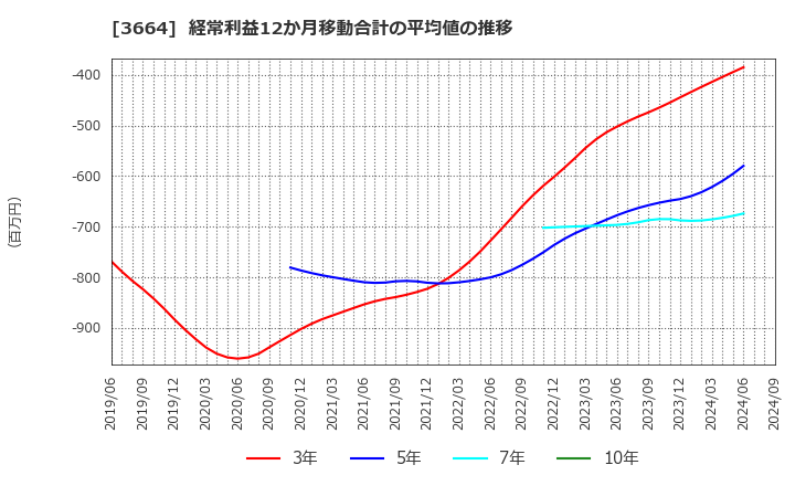 3664 (株)モブキャストホールディングス: 経常利益12か月移動合計の平均値の推移