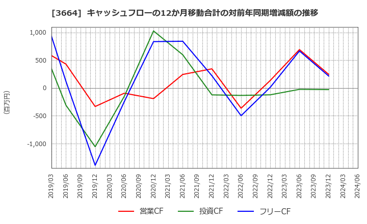 3664 (株)モブキャストホールディングス: キャッシュフローの12か月移動合計の対前年同期増減額の推移