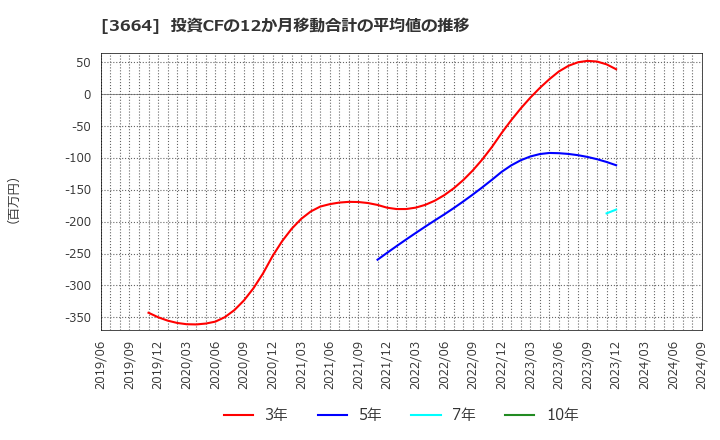 3664 (株)モブキャストホールディングス: 投資CFの12か月移動合計の平均値の推移