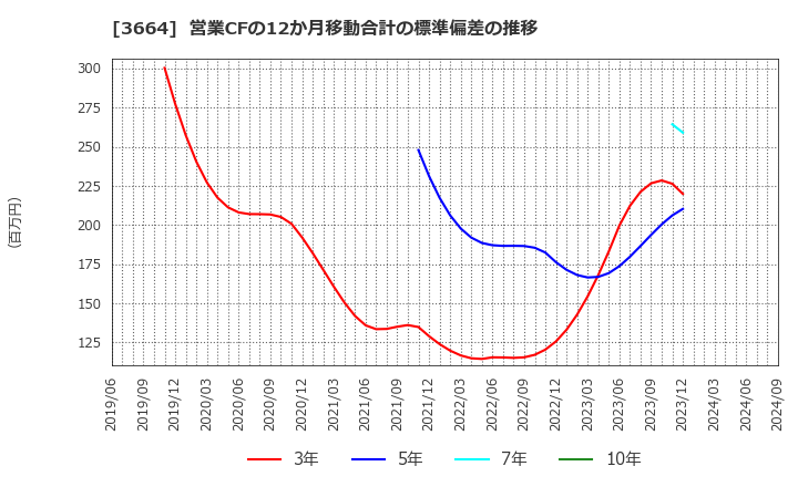 3664 (株)モブキャストホールディングス: 営業CFの12か月移動合計の標準偏差の推移