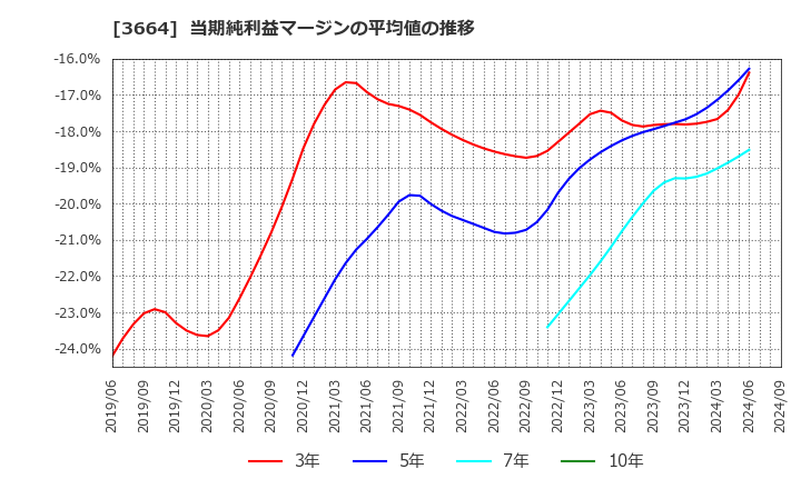 3664 (株)モブキャストホールディングス: 当期純利益マージンの平均値の推移