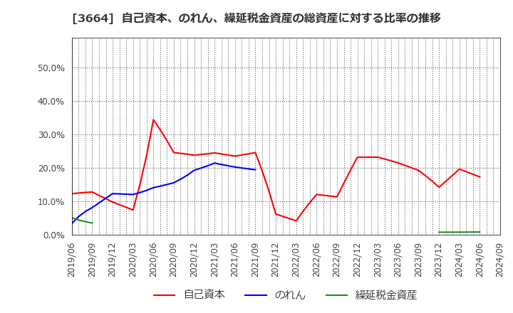 3664 (株)モブキャストホールディングス: 自己資本、のれん、繰延税金資産の総資産に対する比率の推移