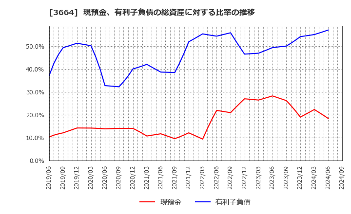 3664 (株)モブキャストホールディングス: 現預金、有利子負債の総資産に対する比率の推移