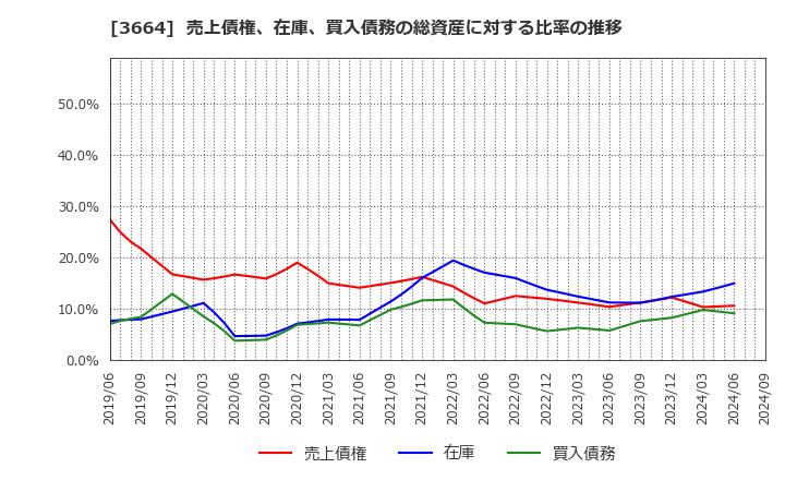3664 (株)モブキャストホールディングス: 売上債権、在庫、買入債務の総資産に対する比率の推移