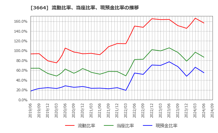 3664 (株)モブキャストホールディングス: 流動比率、当座比率、現預金比率の推移