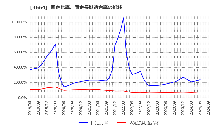 3664 (株)モブキャストホールディングス: 固定比率、固定長期適合率の推移