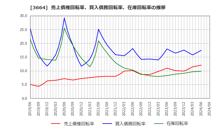 3664 (株)モブキャストホールディングス: 売上債権回転率、買入債務回転率、在庫回転率の推移