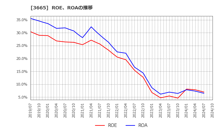 3665 (株)エニグモ: ROE、ROAの推移