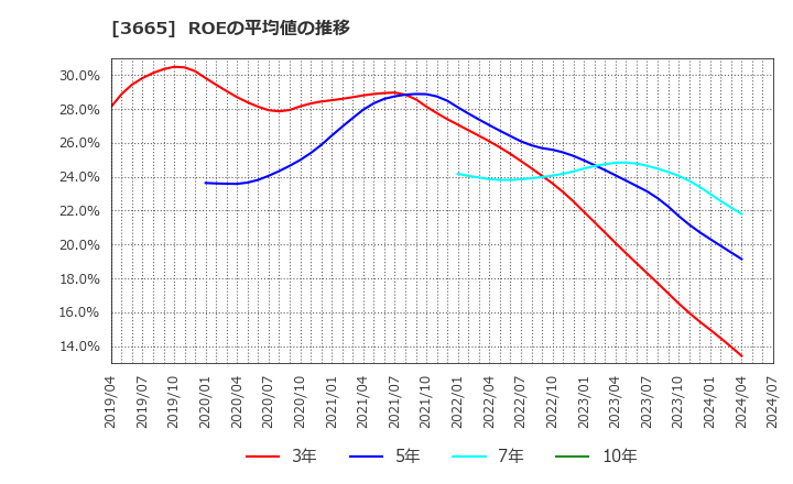 3665 (株)エニグモ: ROEの平均値の推移