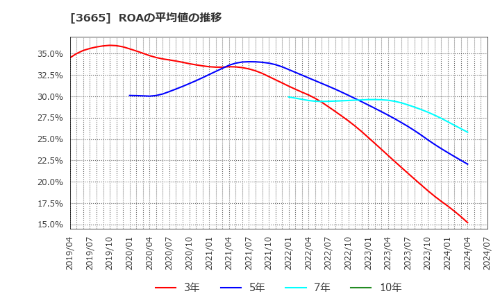 3665 (株)エニグモ: ROAの平均値の推移