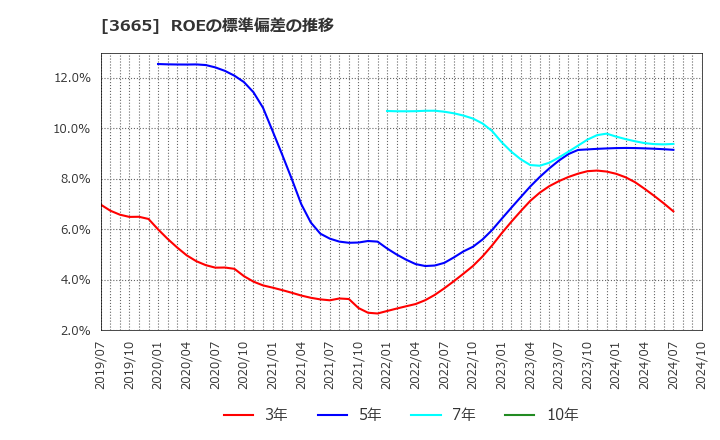 3665 (株)エニグモ: ROEの標準偏差の推移