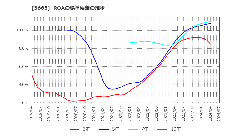 3665 (株)エニグモ: ROAの標準偏差の推移