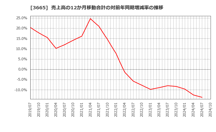 3665 (株)エニグモ: 売上高の12か月移動合計の対前年同期増減率の推移