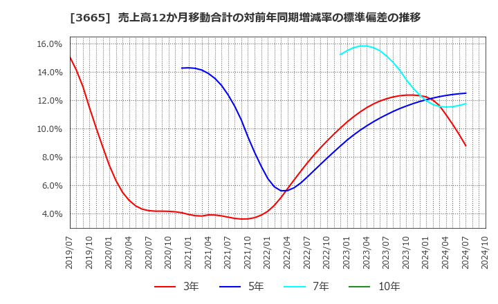 3665 (株)エニグモ: 売上高12か月移動合計の対前年同期増減率の標準偏差の推移