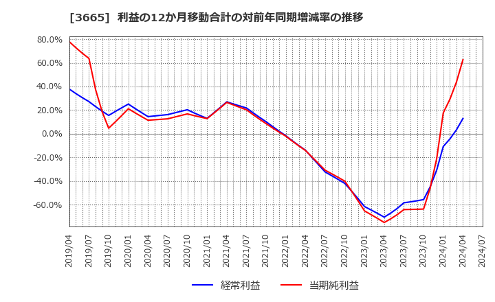 3665 (株)エニグモ: 利益の12か月移動合計の対前年同期増減率の推移