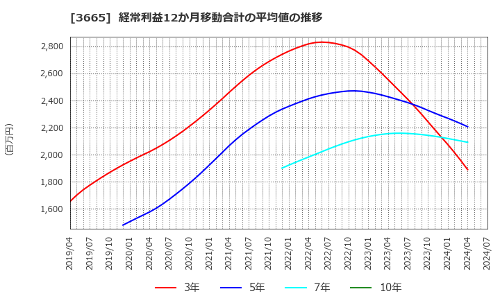 3665 (株)エニグモ: 経常利益12か月移動合計の平均値の推移