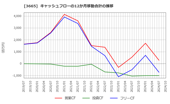 3665 (株)エニグモ: キャッシュフローの12か月移動合計の推移