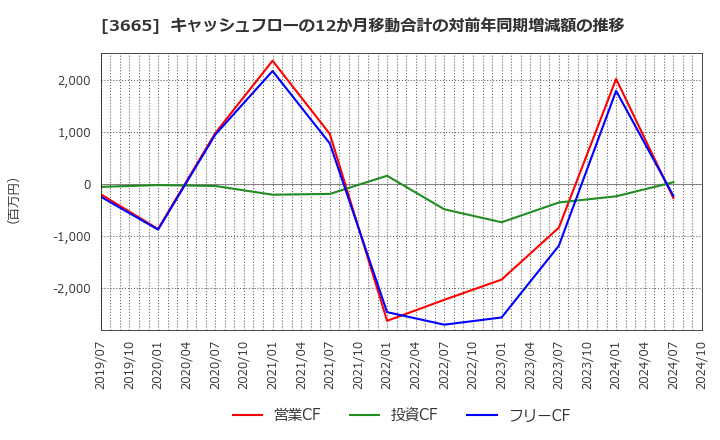 3665 (株)エニグモ: キャッシュフローの12か月移動合計の対前年同期増減額の推移