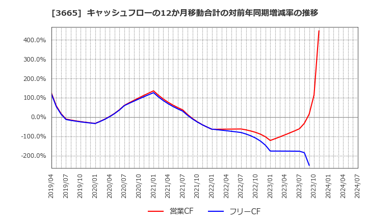 3665 (株)エニグモ: キャッシュフローの12か月移動合計の対前年同期増減率の推移